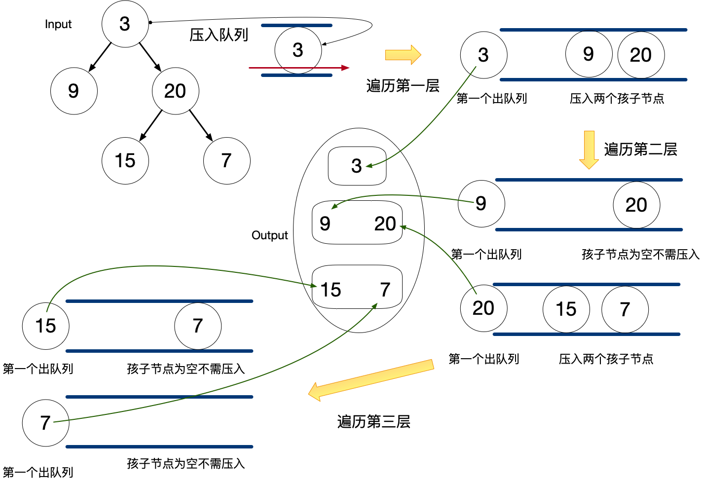 二叉树层次遍历BFS思路