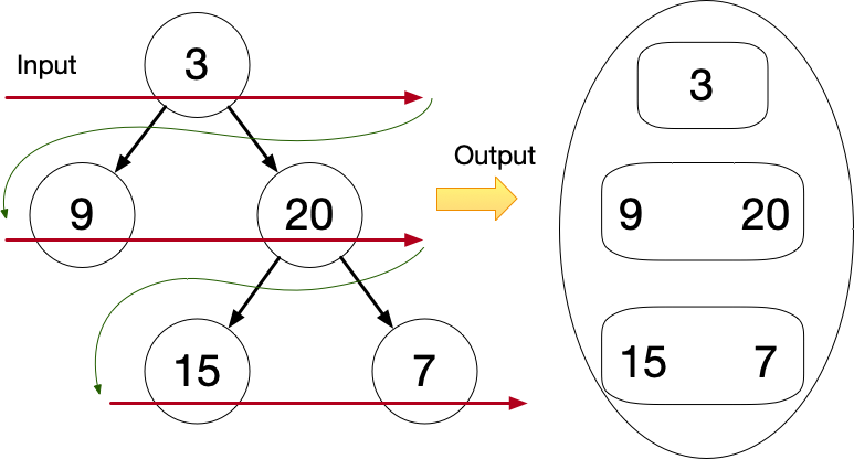 二叉树层次遍历示例