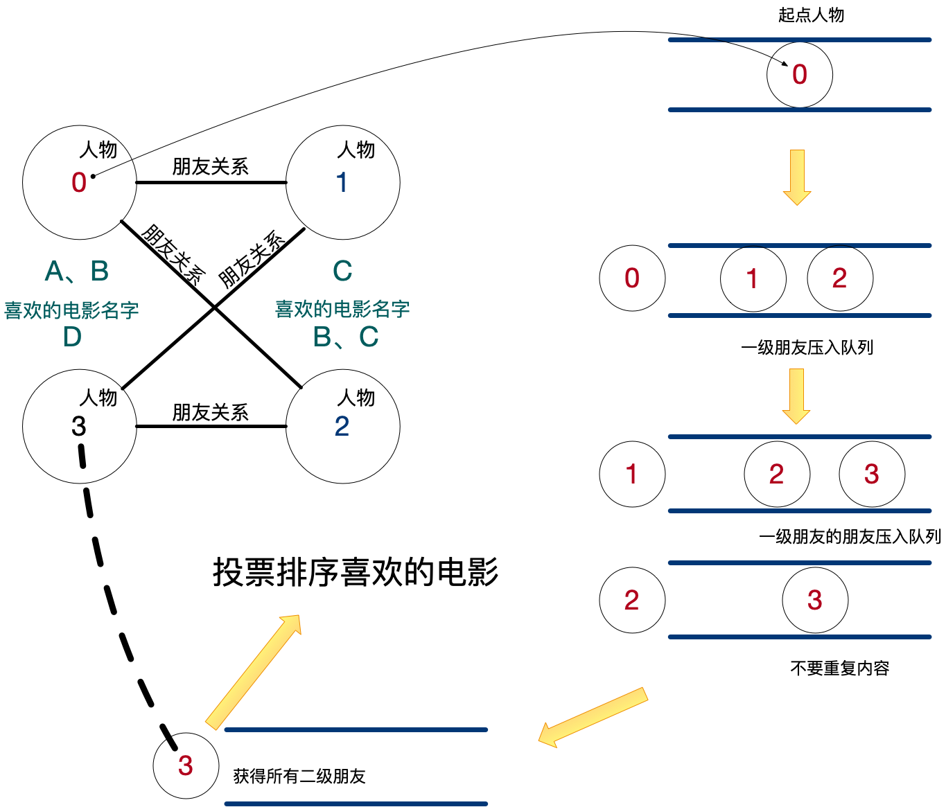 Q1311的BFS思路示意图