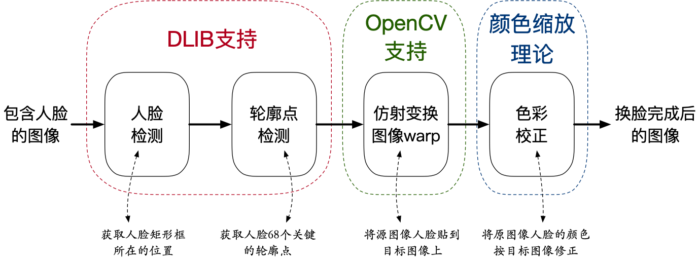 AI换脸技术路线图