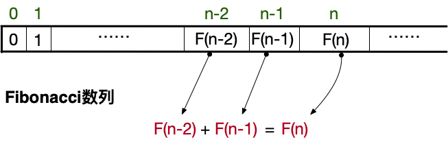 斐波那契数列