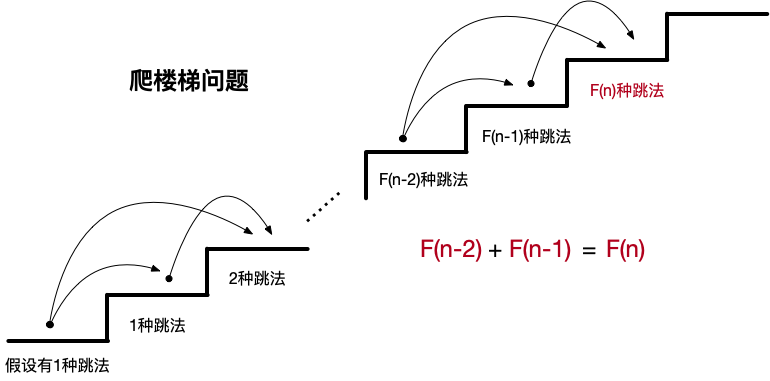 爬楼梯问题