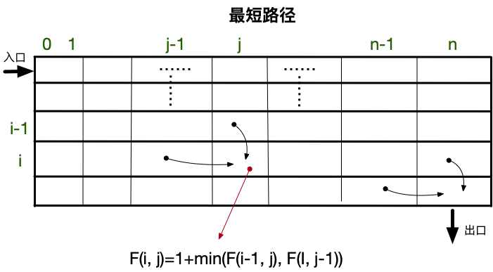 最短路径和问题