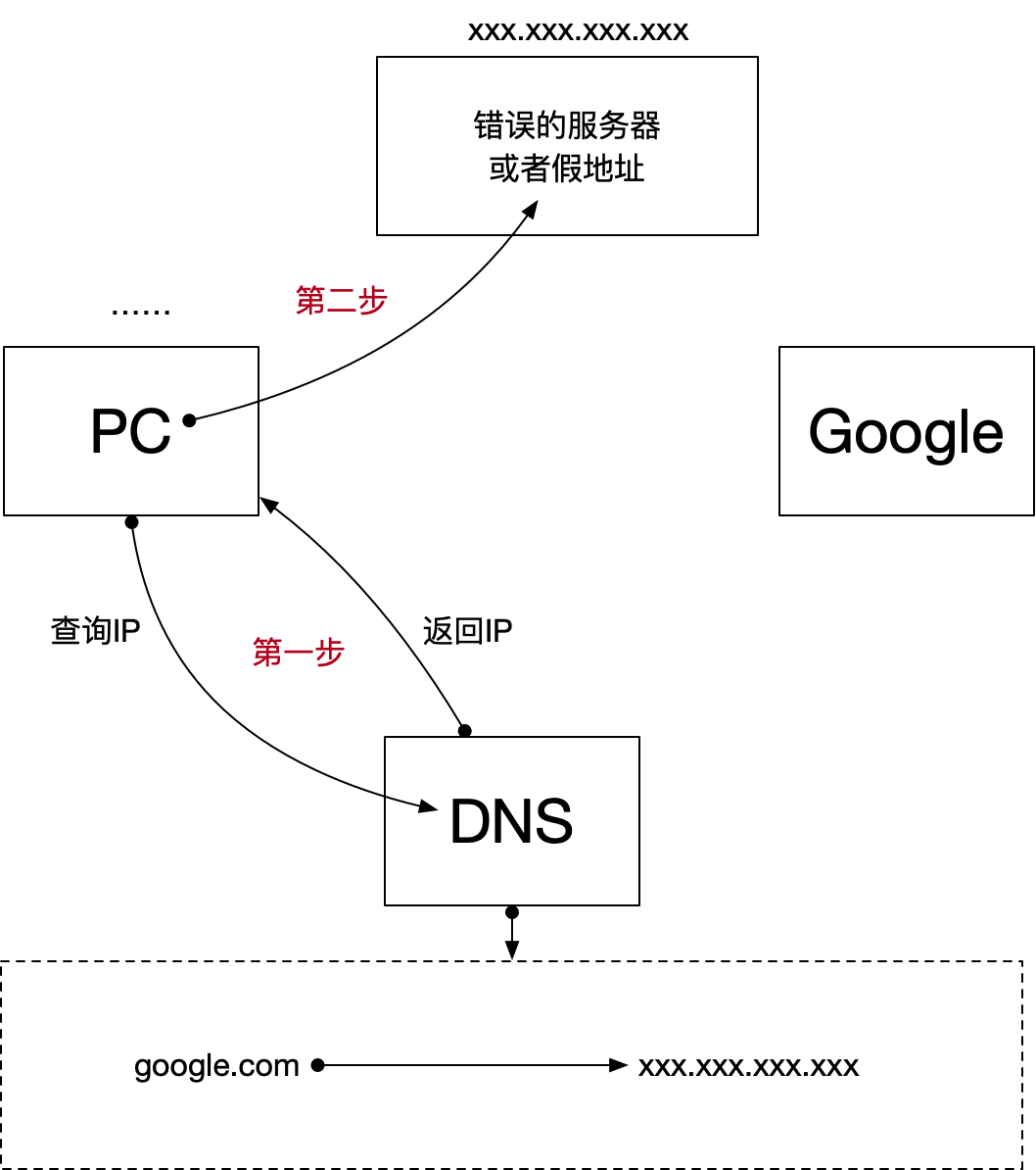 篡改DNS网络访问流程图