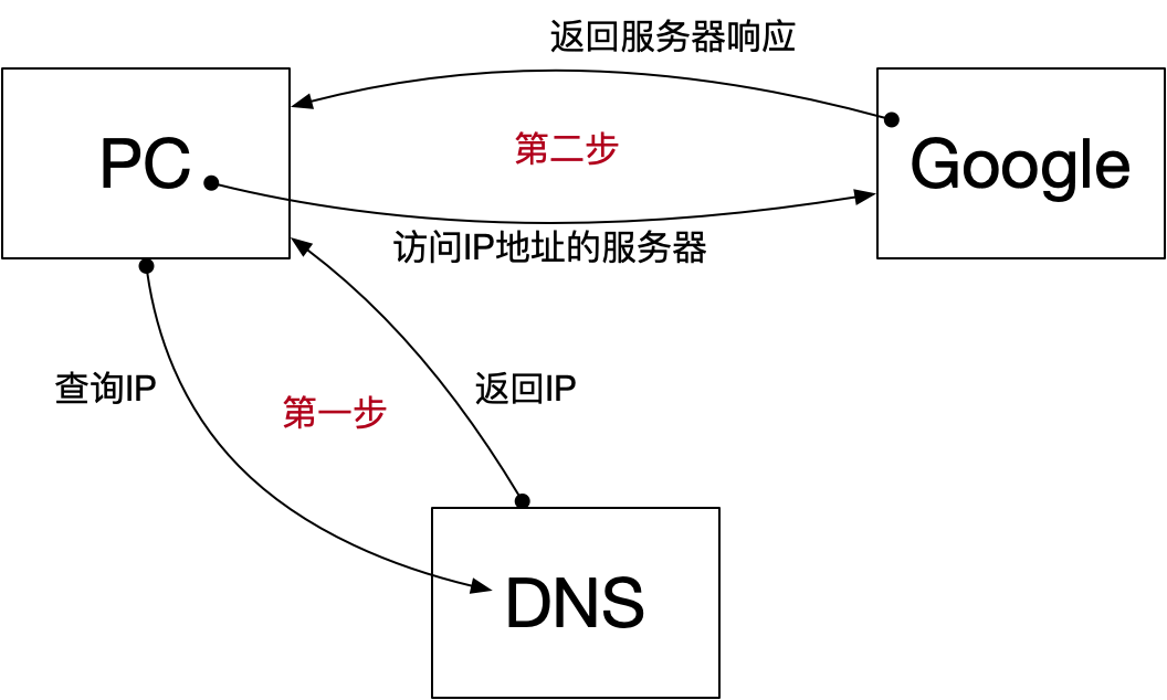 正常网络访问流程图