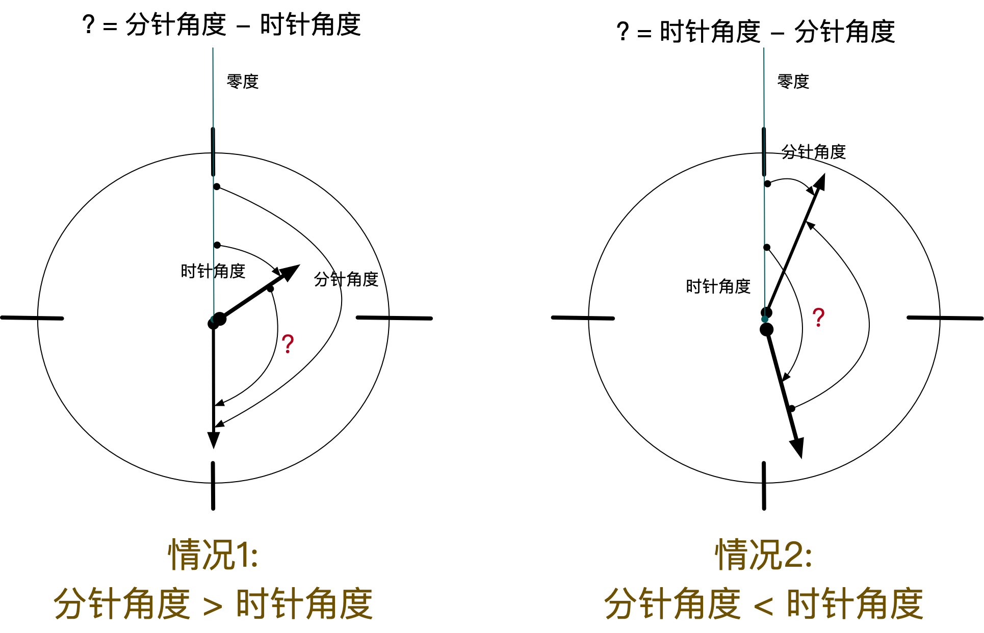 分针角度大于和小于时针角度的情况