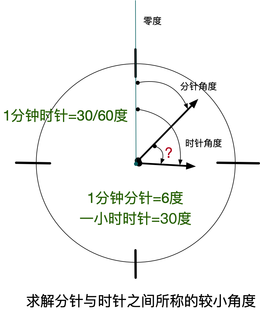 钟针夹角问题说明图