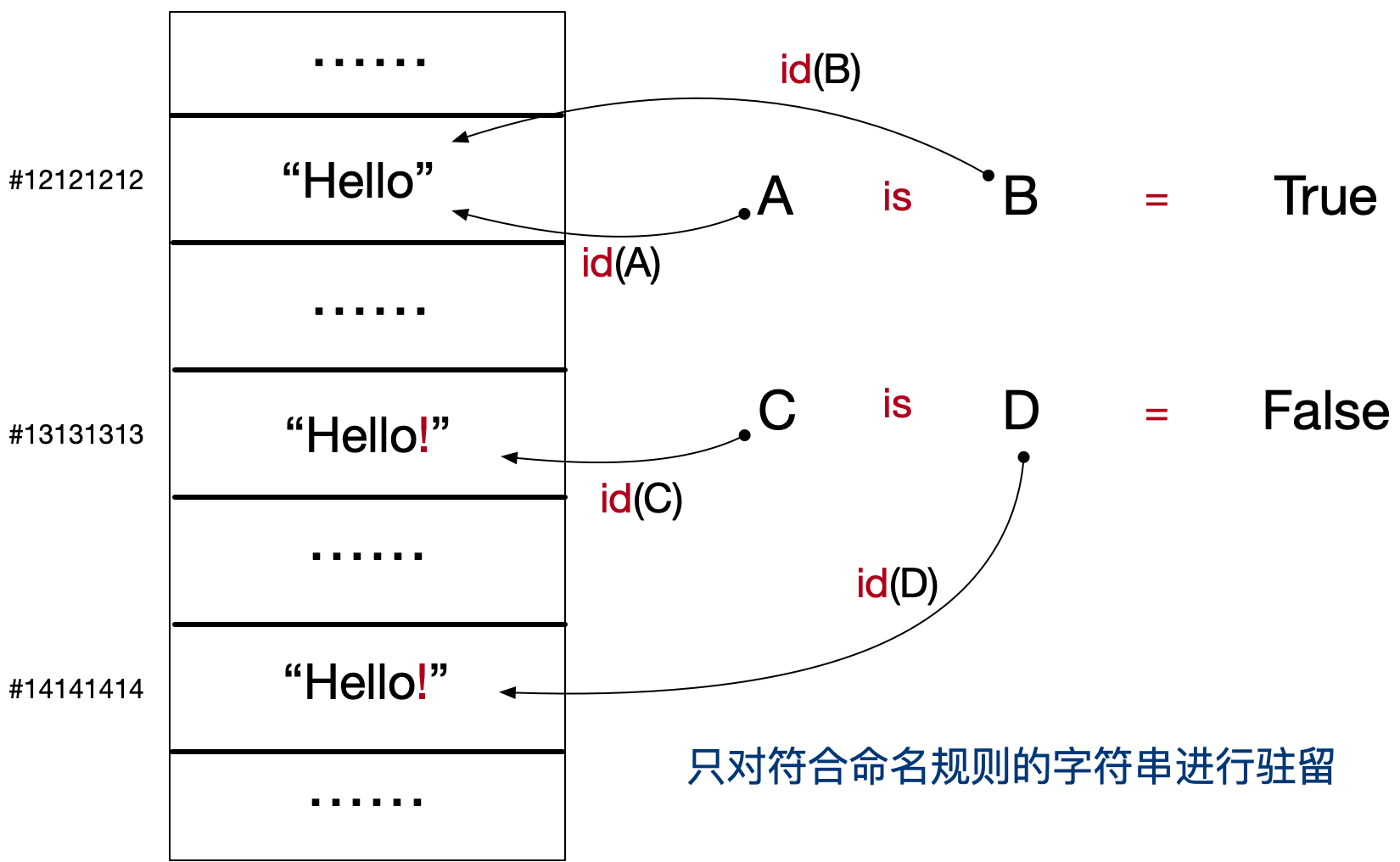 字符串驻留机制