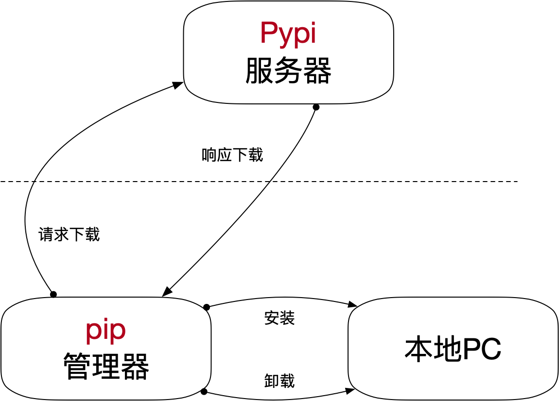 pip安装第三方包的内部流程