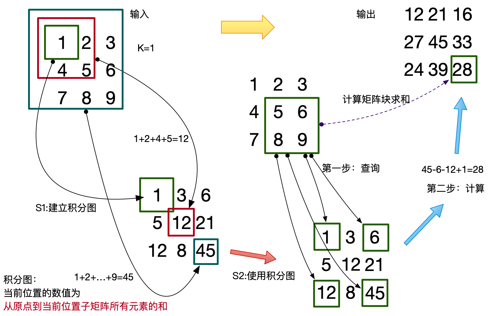 积分图求解示意图