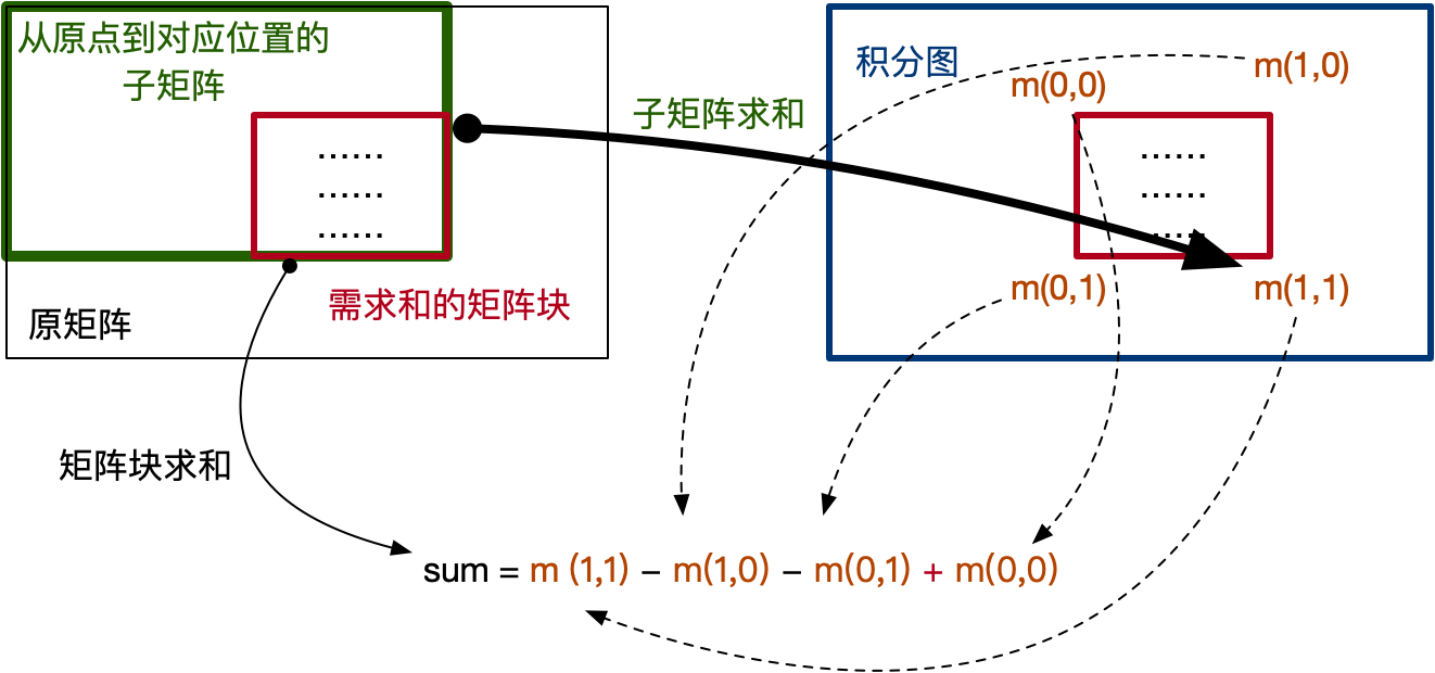 积分图使用示意图