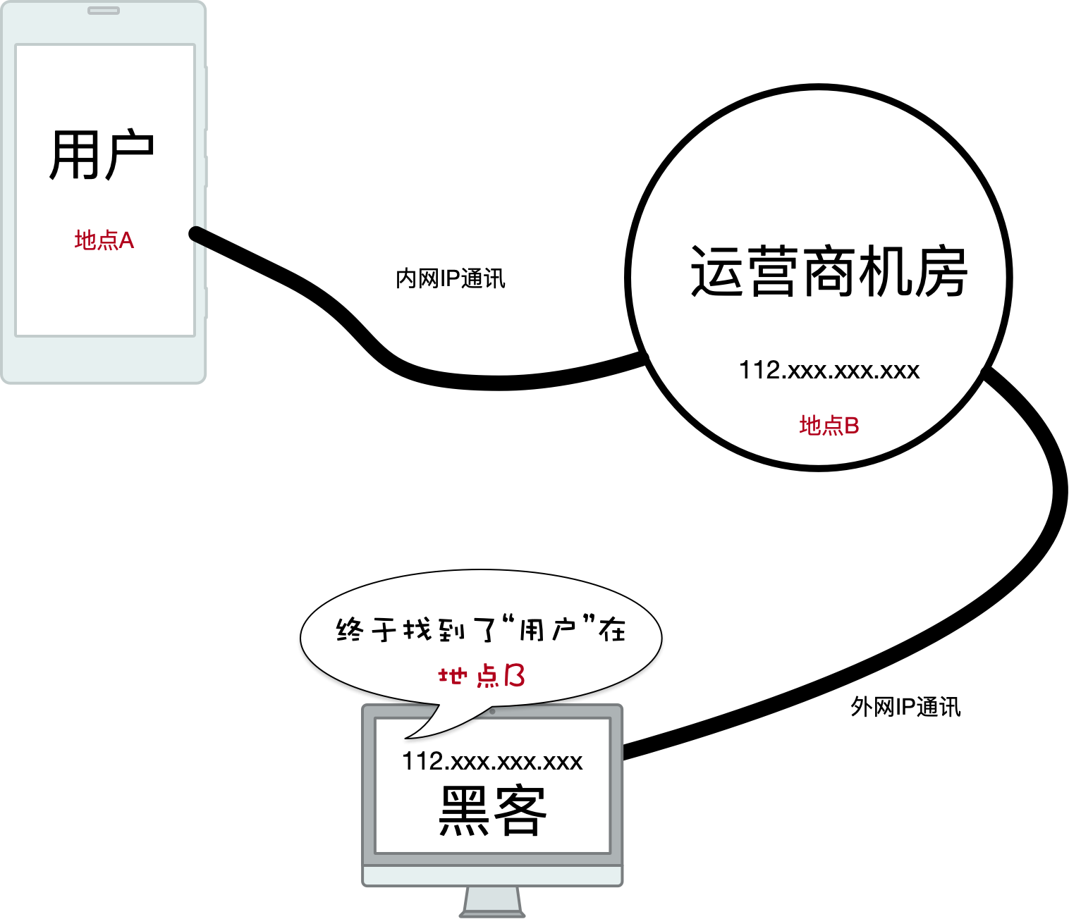 通过IP智能定位到运营商机房