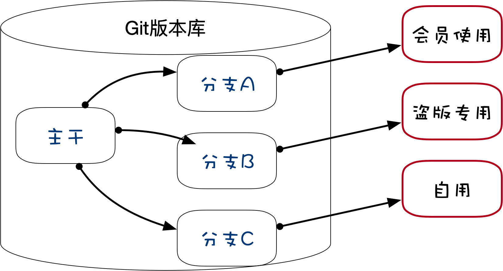 分支的修改相互独立