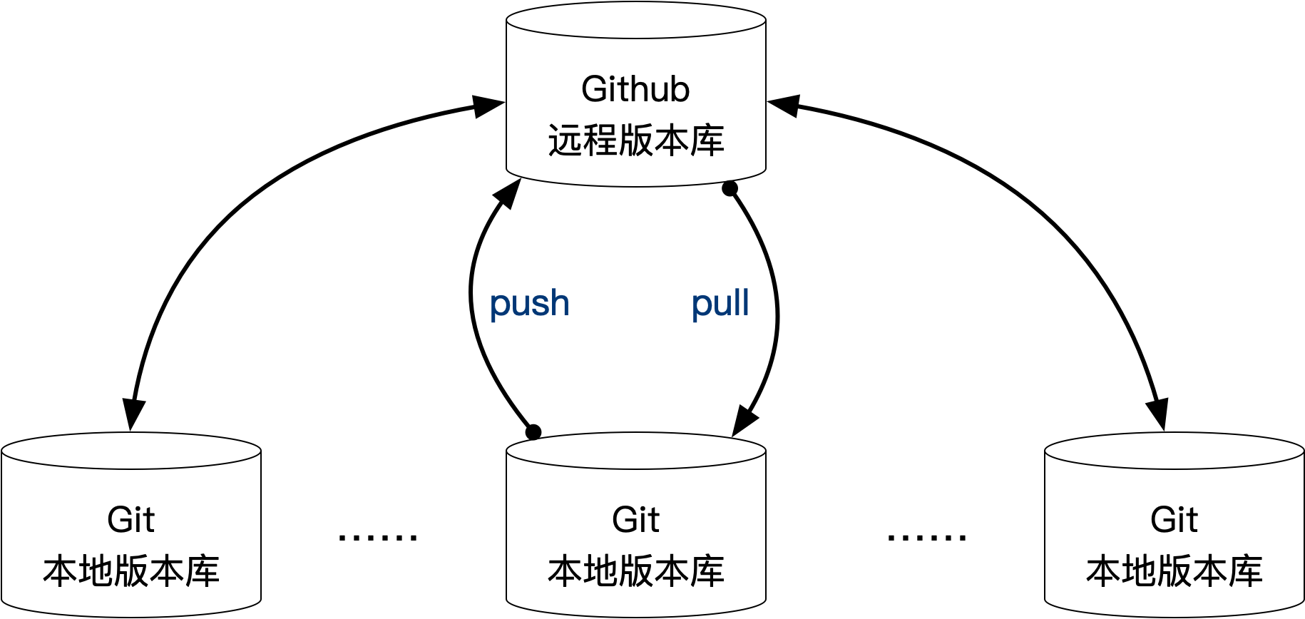 免费的远程Git仓库