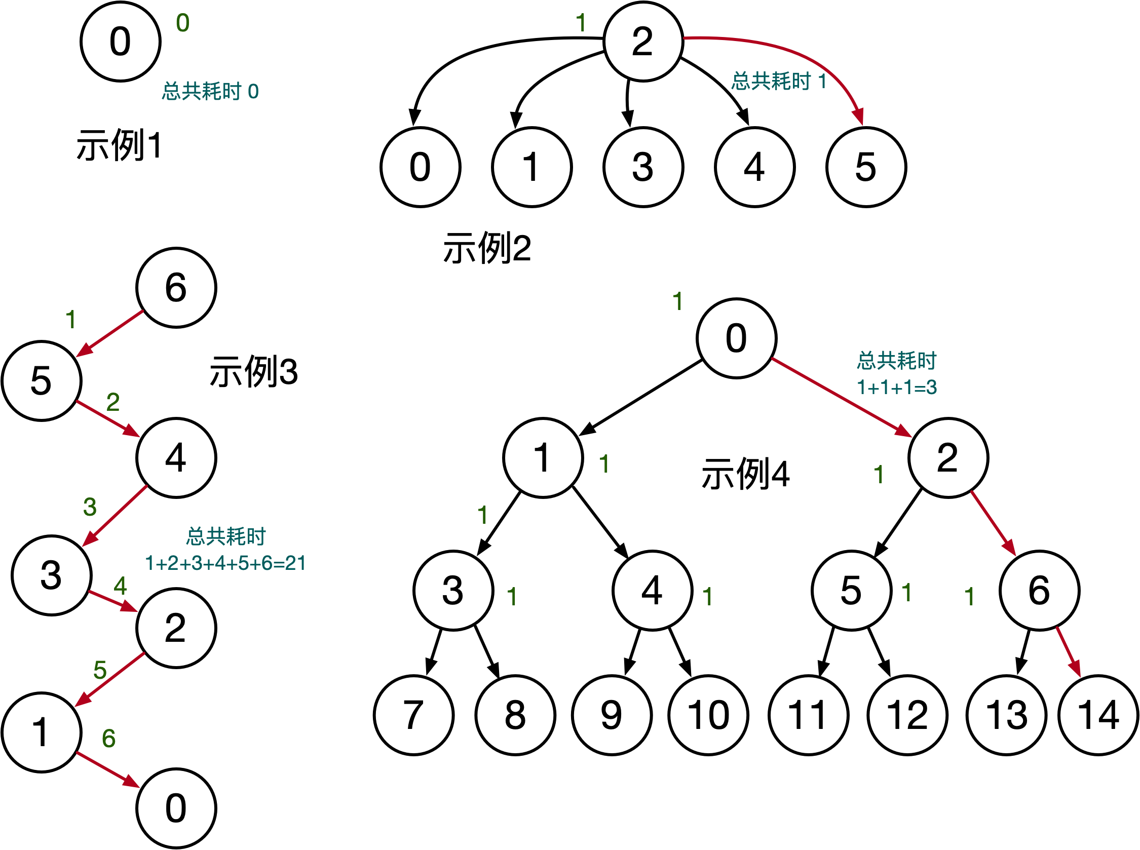 四个例子的示意图