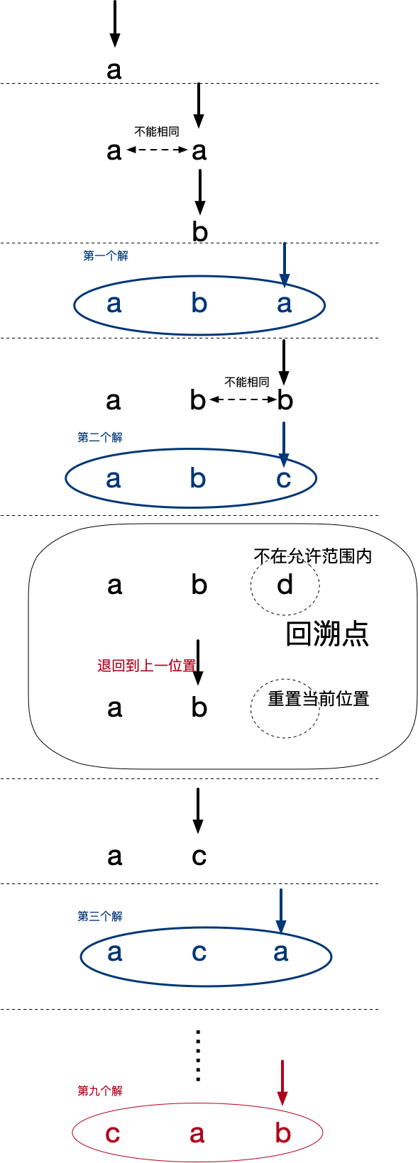 回溯法操作步骤演示图